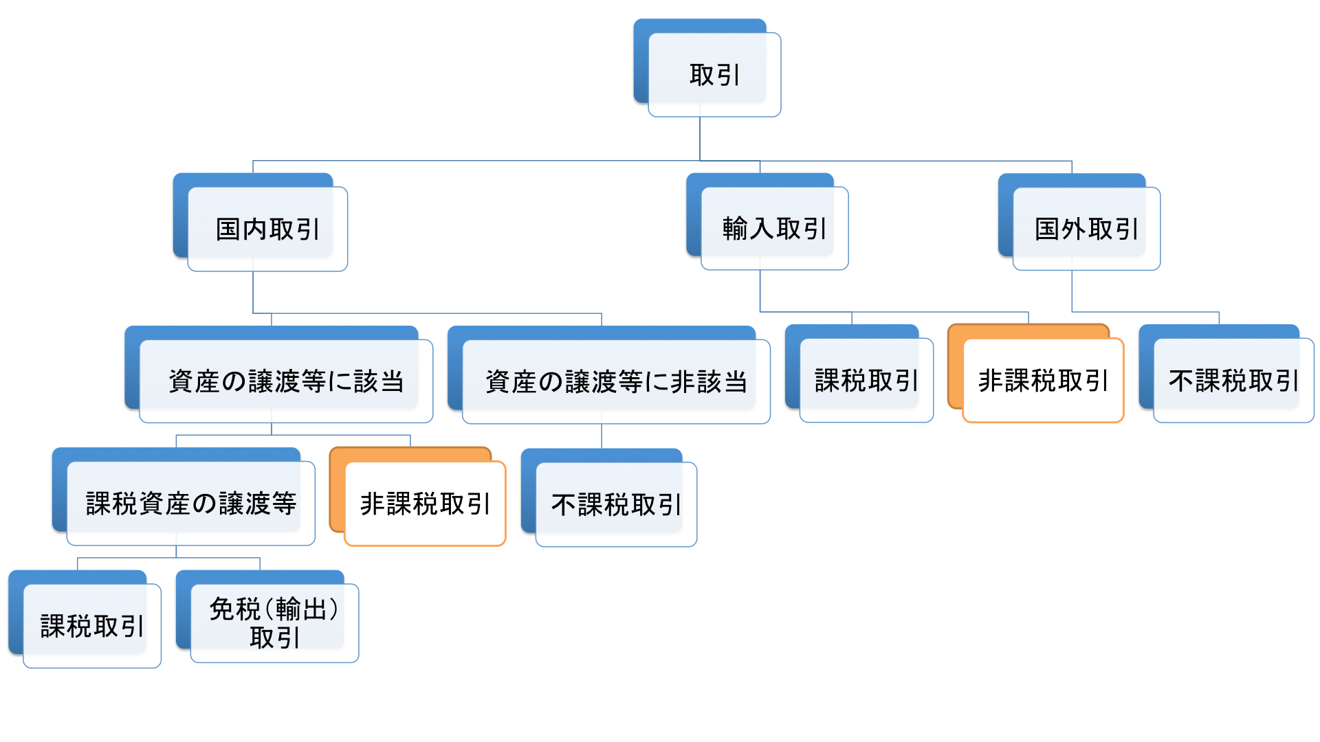 消費税が非課税となる取引とは？覚えるのは全部で17項目│空閑税理士事務所