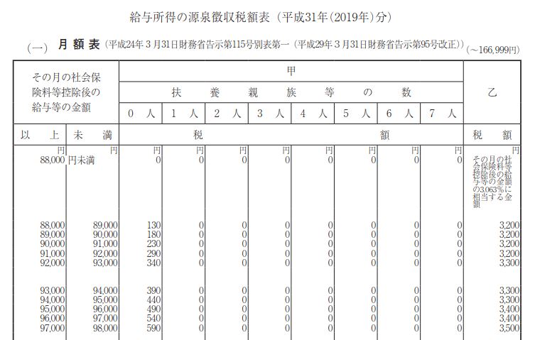 年末調整の還付金はいついくらもらえる もらえないときもある